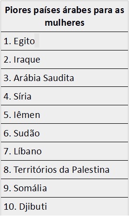 Ranking dos piores países árabes para as mulheres viverem