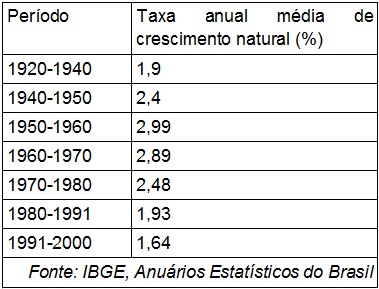 Dados do crescimento natural do Brasil no século XX